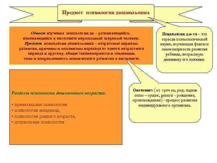 Предмет психологии дошкольника Объект изучения психологии дв – развивающийся, изменяющийся в онтогенезе нормальный здоровый