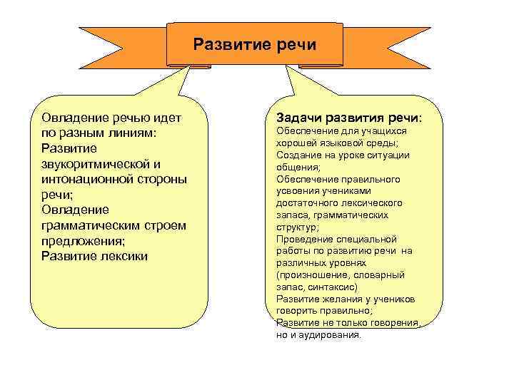 Развитие речи Овладение речью идет по разным линиям: Развитие звукоритмической и интонационной стороны речи;