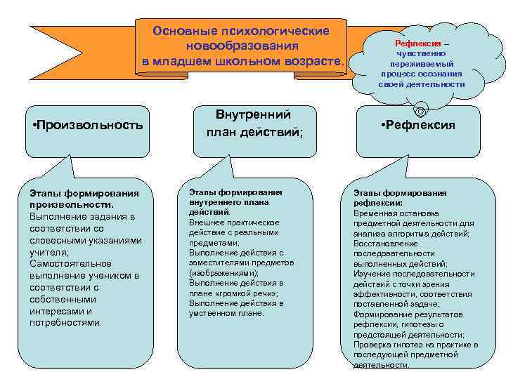 Основные психологические новообразования в младшем школьном возрасте. • Произвольность Этапы формирования произвольности. Выполнение задания