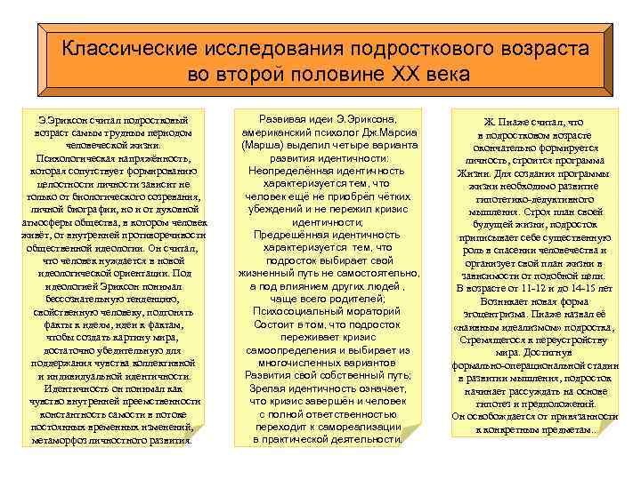 Классические исследования подросткового возраста во второй половине XX века Э. Эриксон считал подростковый возраст
