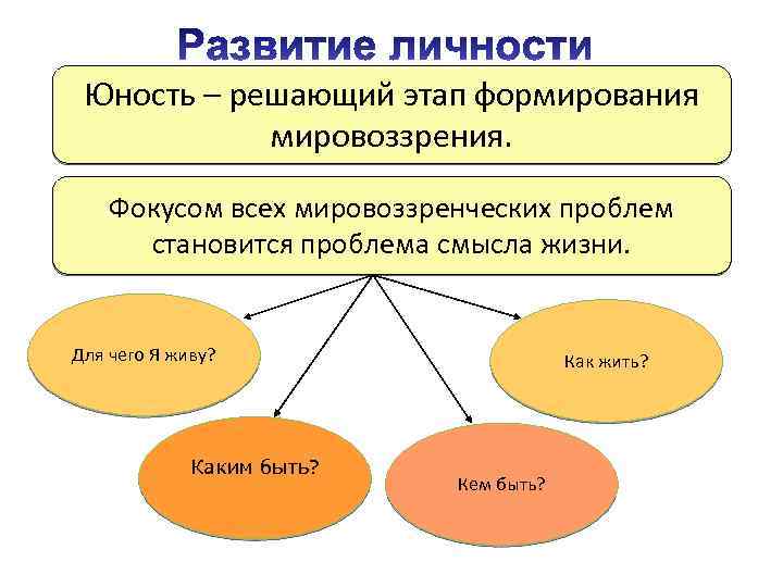 Юность – решающий этап формирования мировоззрения. Фокусом всех мировоззренческих проблем становится проблема смысла жизни.