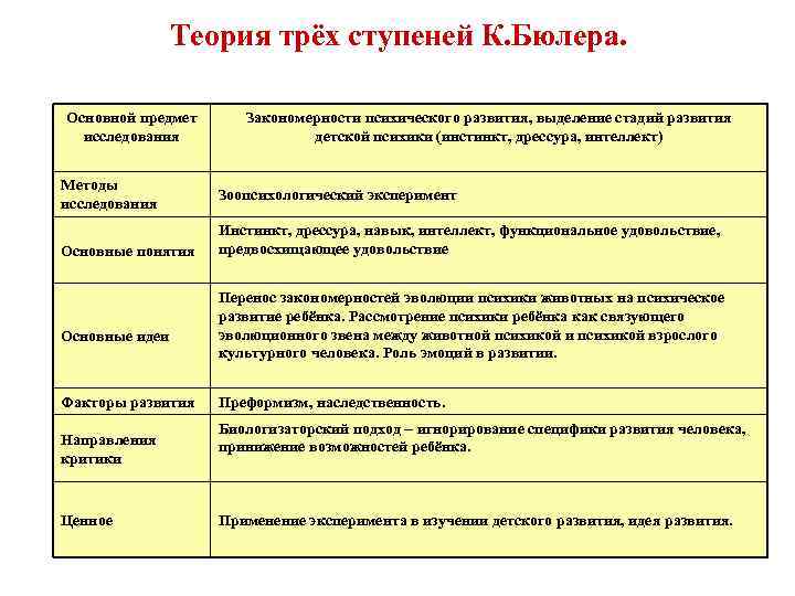 Теория трёх ступеней К. Бюлера. Основной предмет исследования Методы исследования Основные понятия Основные идеи