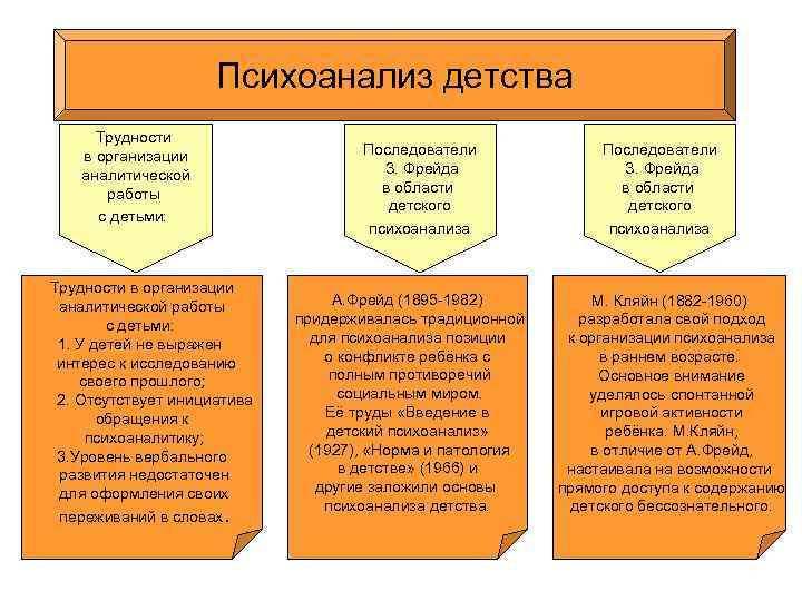 Психоанализ детства Трудности в организации аналитической работы с детьми: 1. У детей не выражен
