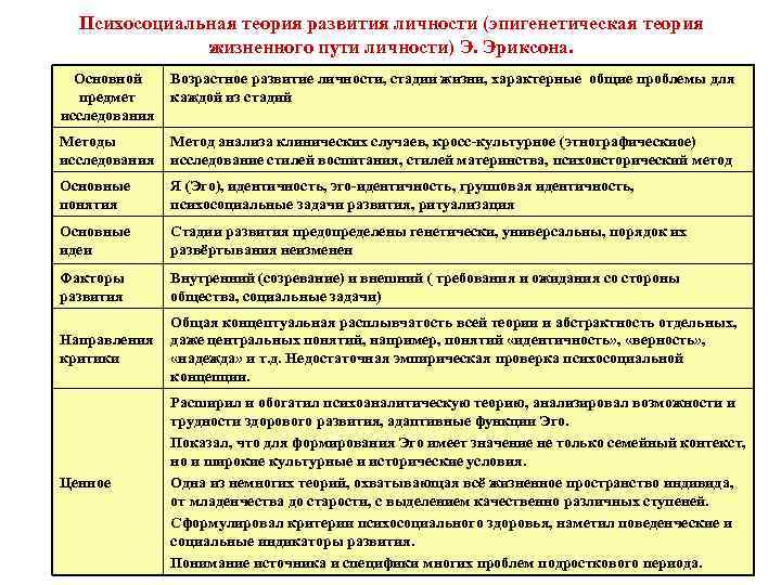 Психосоциальная теория развития личности (эпигенетическая теория жизненного пути личности) Э. Эриксона. Основной предмет исследования