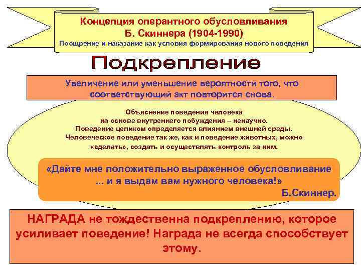 Концепция оперантного обусловливания Б. Скиннера (1904 -1990) Поощрение и наказание как условия формирования нового