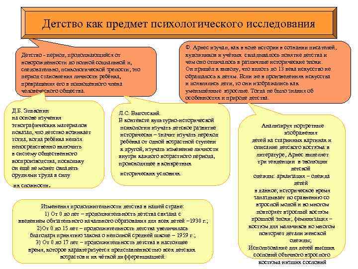 Детство как предмет психологического исследования Детство - период, продолжающийся от новорожденности до полной социальной
