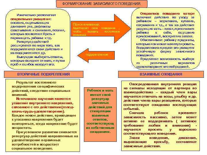 ФОРМИРОВАНИЕ ЗАВИСИМОГО ПОВЕДЕНИЯ. Изначально располагает оперантными реакциями: сосание, ощупывающие движения рта, рефлексы схватывания и