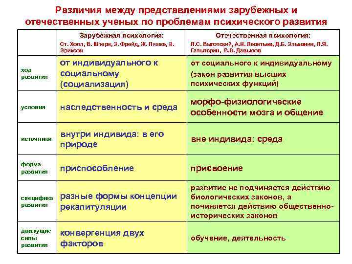Различия между представлениями зарубежных и отечественных ученых по проблемам психического развития Зарубежная психология: Отечественная