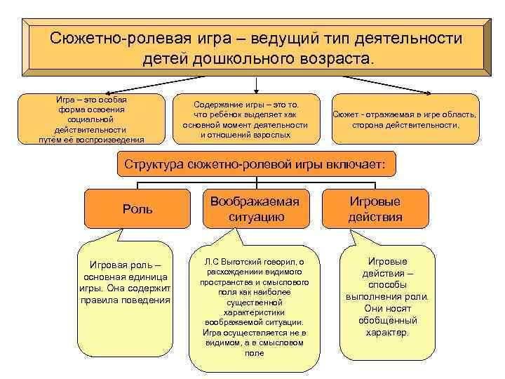 Сюжетно-ролевая игра – ведущий тип деятельности детей дошкольного возраста. Игра – это особая форма