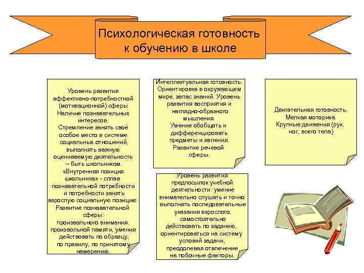 Психологическая готовность к обучению в школе Уровень развития аффективно-потребностной (мотивационной) сферы Наличие познавательных интересов.