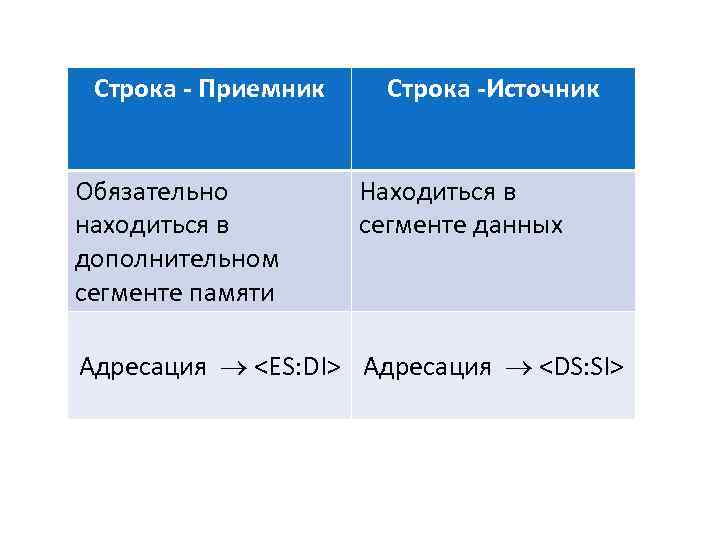 Строка - Приемник Обязательно находиться в дополнительном сегменте памяти Строка -Источник Находиться в сегменте