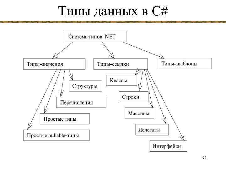 Типы данных в C# 21 