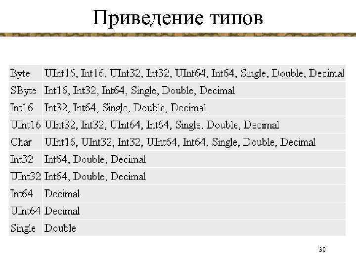 Приведение типов 30 
