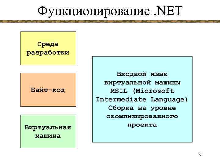 Функционирование. NET 6 