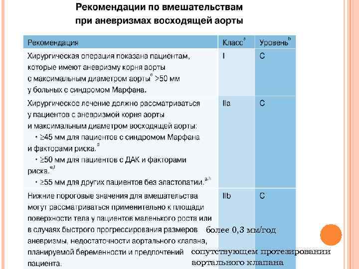 более 0, 3 мм/год сопутствующем протезировании аортального клапана 