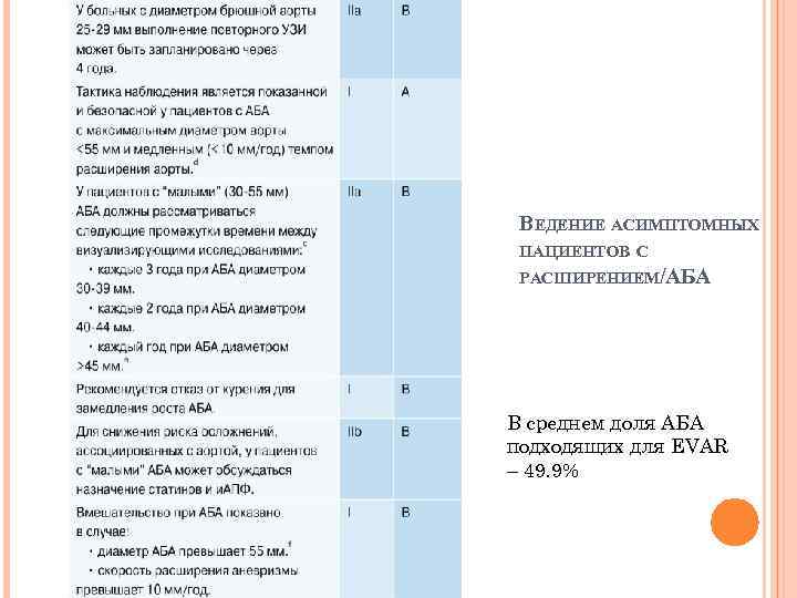 ВЕДЕНИЕ АСИМПТОМНЫХ ПАЦИЕНТОВ С РАСШИРЕНИЕМ/АБА В среднем доля АБА подходящих для EVAR – 49.