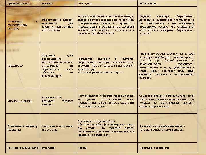 Вопросы для сравнения история 7 класс таблица. Таблица взгляды французских просветителей Вольтера Монтескье Руссо. Таблица взгляды Монтескье Вольтер Руссо. Таблица по истории Вольтер Монтескье Руссо. Взгляды просветителей таблица.