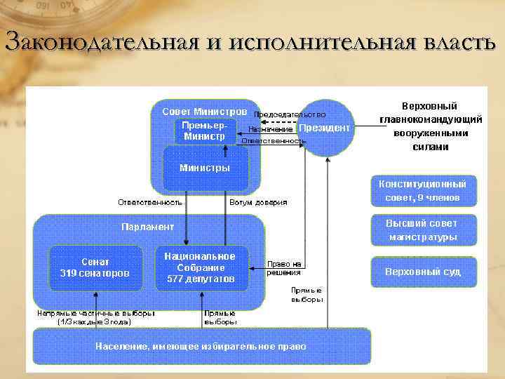 Законодательная и исполнительная власть 