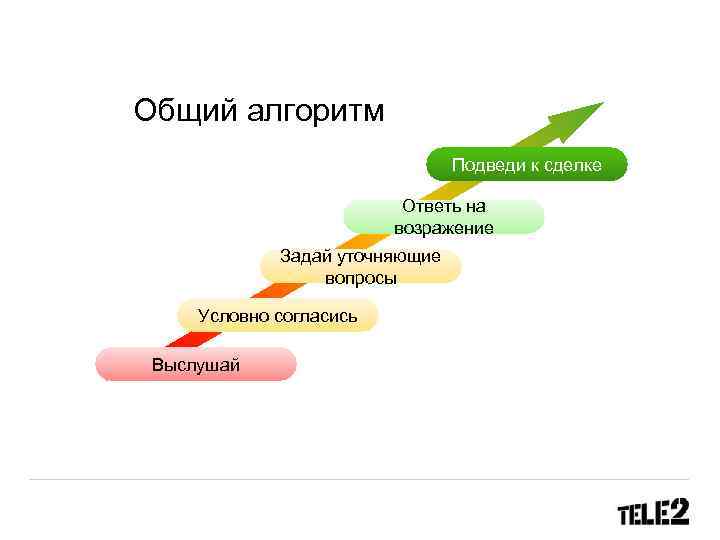 Общий алгоритм Подведи к сделке Ответь на возражение Задай уточняющие вопросы Условно согласись Выслушай