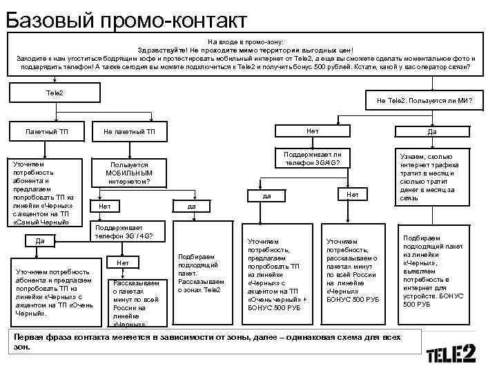 Базовый промо-контакт На входе в промо-зону: Здравствуйте! Не проходите мимо территории выгодных цен! Заходите