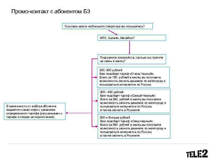 Промо-контакт с абонентом Б 3 Услугами какого мобильного оператора вы пользуетесь? МТС, Билайн, Мега.