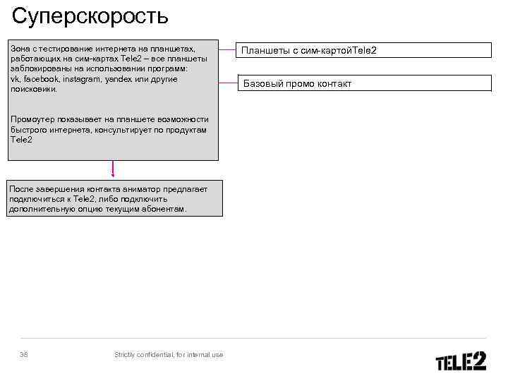 Суперскорость Зона с тестирование интернета на планшетах, работающих на сим-картах Tele 2 – все