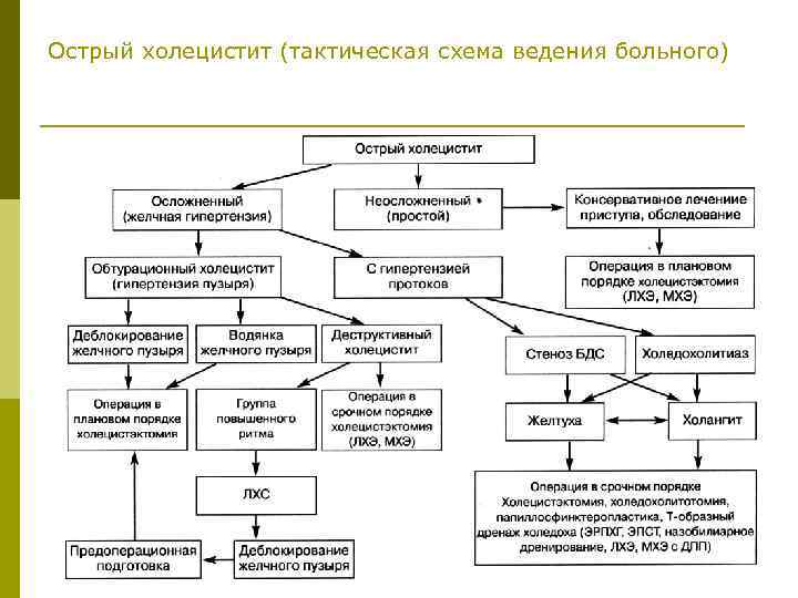 Обострение панкреатита схема лечения