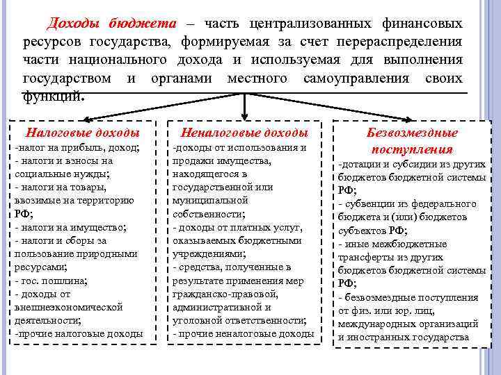 Бюджетная система доходы бюджета