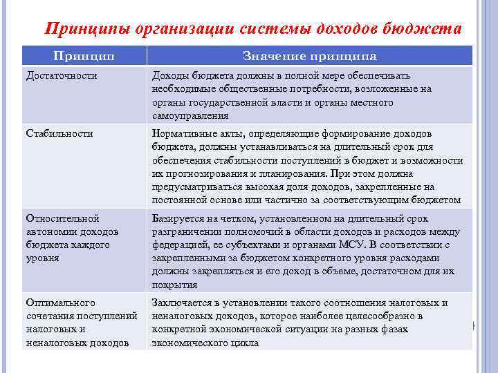 Принципы организации системы доходов бюджета Принцип Значение принципа Достаточности Доходы бюджета должны в полной