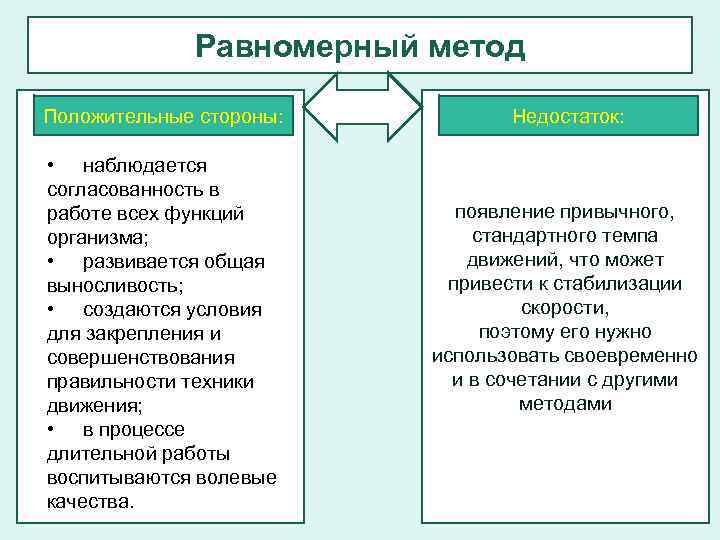 Равномерный метод