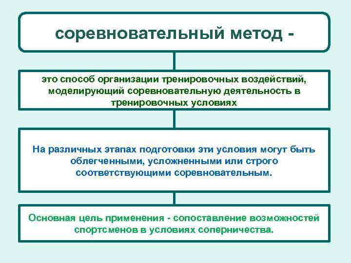 Особенности соревновательного метода. Соревновательный метод тренировки. Соревновательные методы. Тренировочные методы. Соревновательный метод примеры упражнений.