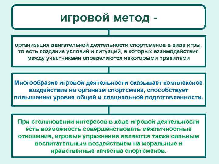 Способы организации игры. Игровой метод упражнения. Методология организации игры. Методы спортивной тренировки игровой метод. Игровой метод тренировки план.