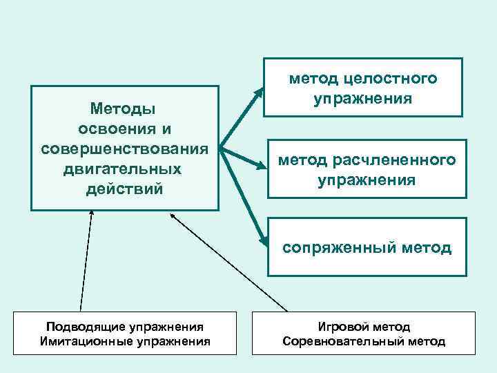 Метод действий. Метод расчлененого упр. Метод сопряженного упражнения. Упражнения целостного метода. Методы расчлененного упражнения.