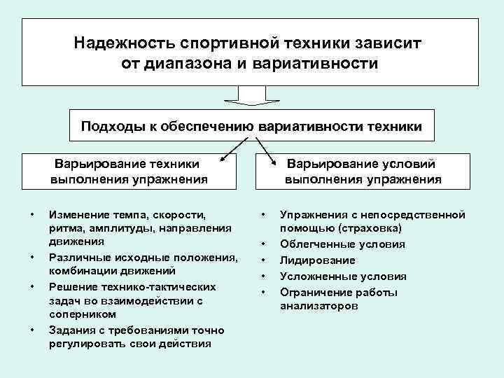 Надежность спортивной техники зависит от диапазона и вариативности Подходы к обеспечению вариативности техники Варьирование