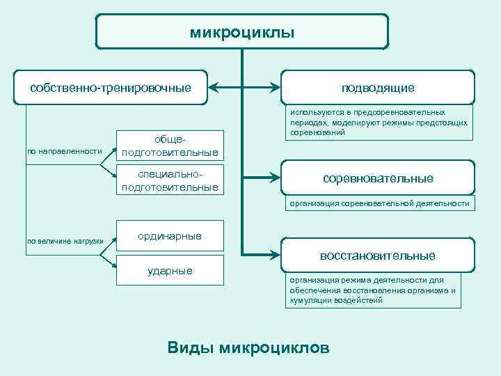 Планирование тренировочного процесса презентация