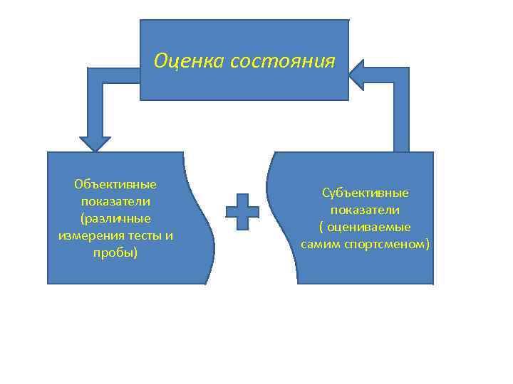 Оценка состояния Объективные показатели (различные измерения тесты и пробы) Субъективные показатели ( оцениваемые самим