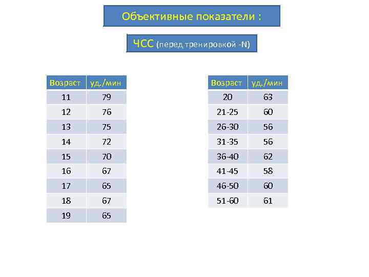 Объективные показатели : ЧСС (перед тренировкой -N) Возраст уд. /мин 11 79 20 63