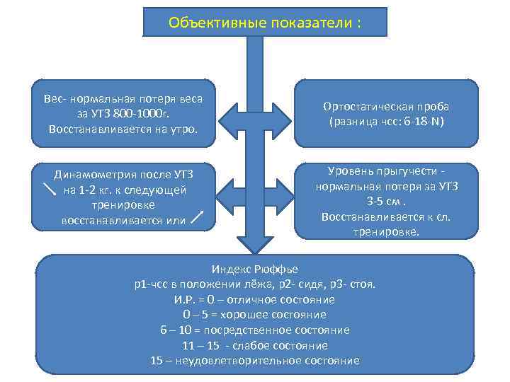 Объективные показатели