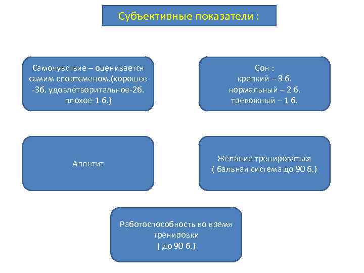Субъективные показатели : Самочувствие – оценивается самим спортсменом. (хорошее -3 б. удовлетворительное-2 б. плохое-1