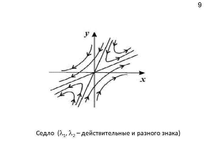 9 Седло ( 1, 2 – действительные и разного знака) 