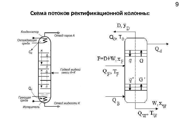 Технологическая схема ректификационной колонны