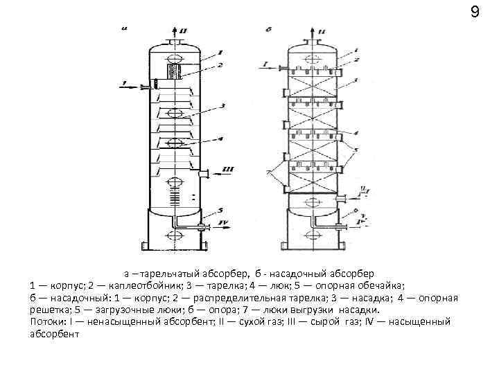 Абсорбер почти полон. Тарельчатая ректификационная колонна чертеж. Тарельчатый абсорбер с колпачковыми тарелками. Тарельчатая абсорбционная колонна. Насадочная абсорбционная колонна схема.