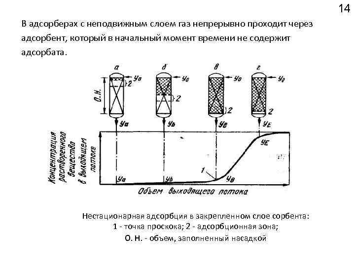 Схема адсорбционной установки периодического действия с неподвижным слоем адсорбента