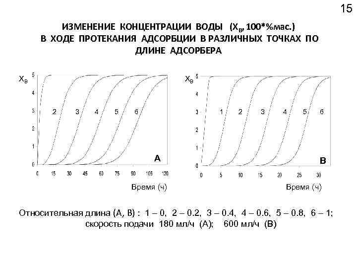 15 ИЗМЕНЕНИЕ КОНЦЕНТРАЦИИ ВОДЫ (XB, 100*%мас. ) В ХОДЕ ПРОТЕКАНИЯ АДСОРБЦИИ В РАЗЛИЧНЫХ ТОЧКАХ