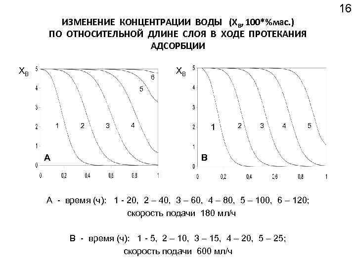 16 ИЗМЕНЕНИЕ КОНЦЕНТРАЦИИ ВОДЫ (XB, 100*%мас. ) ПО ОТНОСИТЕЛЬНОЙ ДЛИНЕ СЛОЯ В ХОДЕ ПРОТЕКАНИЯ