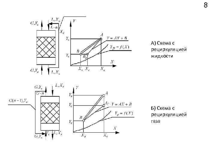 8 А) Схема с рециркуляцией жидкости Б) Схема с рециркуляцией газа 