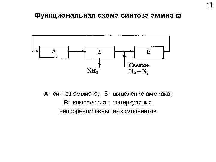 Блок схема производства аммиака