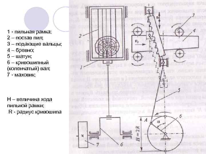 1 - пильная рамка; 2 – постав пил; 3 – подающие вальцы; 4 –