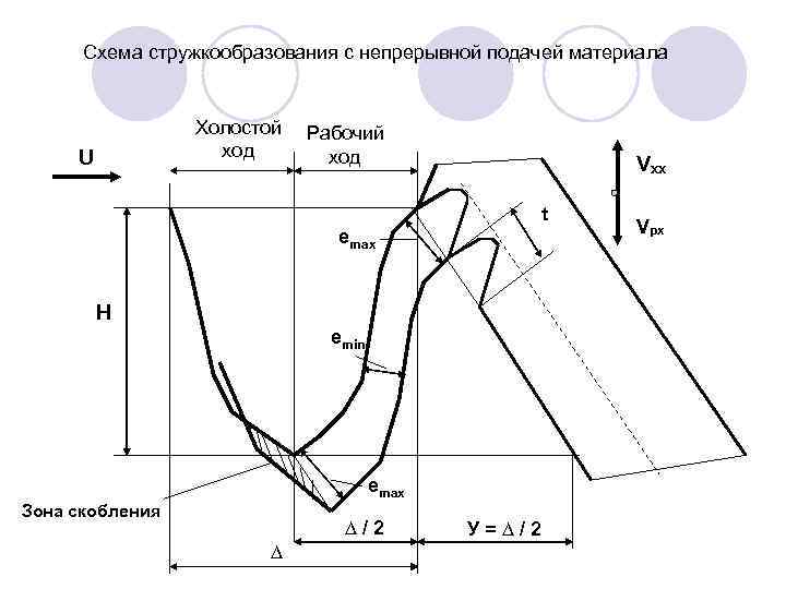 Схема стружкообразования с непрерывной подачей материала Холостой ход U Рабочий ход Vхх t emax
