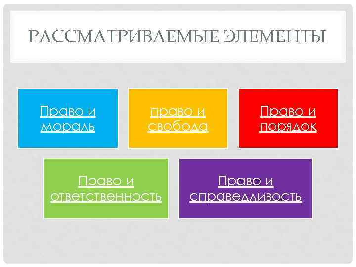 РАССМАТРИВАЕМЫЕ ЭЛЕМЕНТЫ Право и мораль право и свобода Право и ответственность Право и порядок